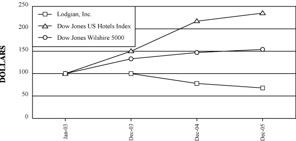 (PERFORMANCE GRAPH)